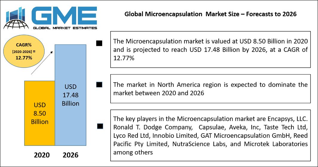 Global Microencapsulation  Market Size – Forecasts to 2026